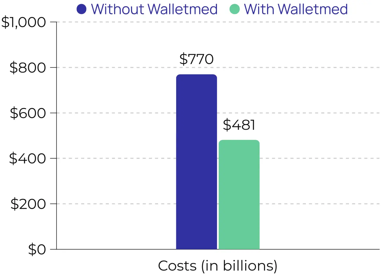 Walletmed - Impact - Savings